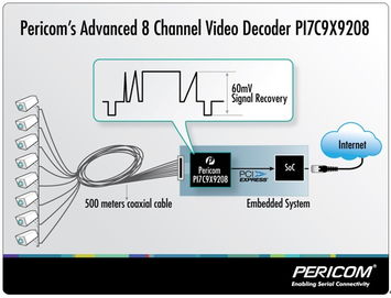 Pericom推出系列视频解码器产品